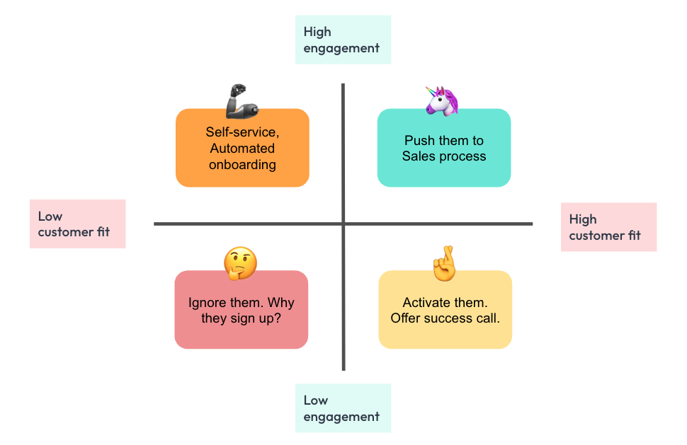 How to Score Customers in B2B SaaS: Step-by-step Guide