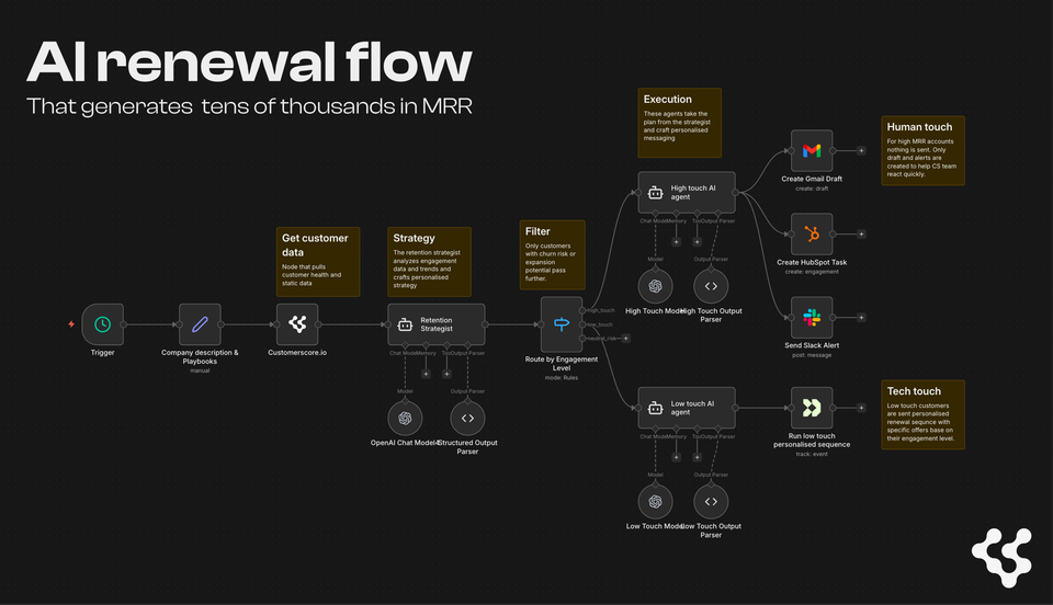 How to Automate SaaS Renewal Outreach with AI and n8n (Free Template)